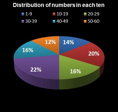 statistics Cash for Life Distribution of numbers in each ten