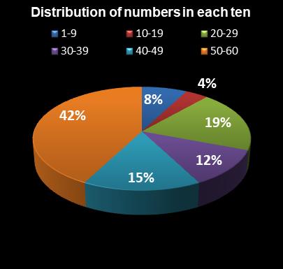 statistics Cash for Life Distribution of numbers in each ten