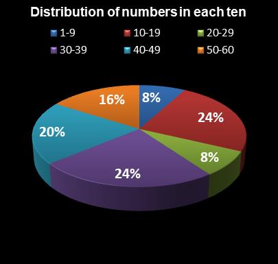 statistics Cash for Life Distribution of numbers in each ten