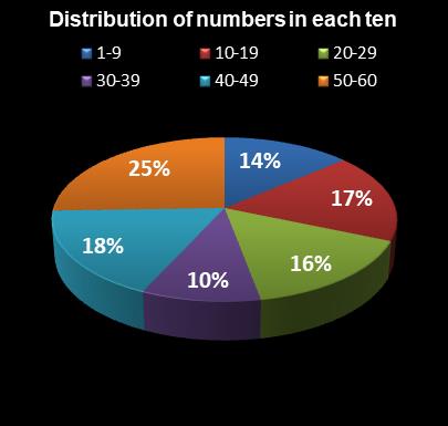statistics Cash for Life Distribution of numbers in each ten