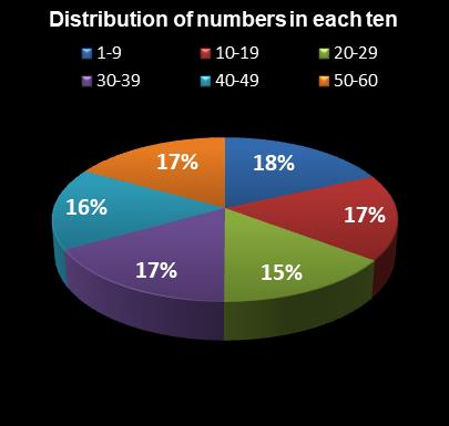 statistics Cash for Life Distribution of numbers in each ten