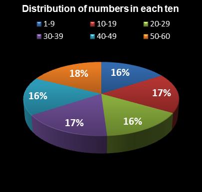 statistics Cash for Life Distribution of numbers in each ten