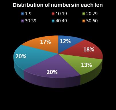 statistics Cash for Life Distribution of numbers in each ten