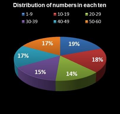 statistics Cash for Life Distribution of numbers in each ten