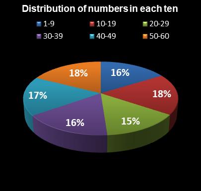 statistics Cash for Life Distribution of numbers in each ten