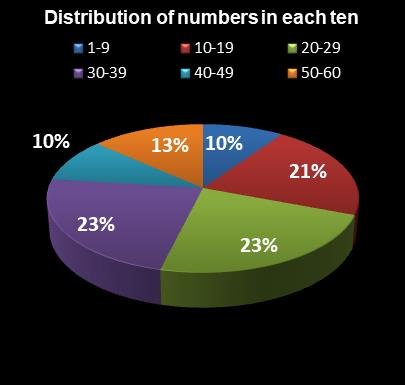 statistics Cash for Life Distribution of numbers in each ten