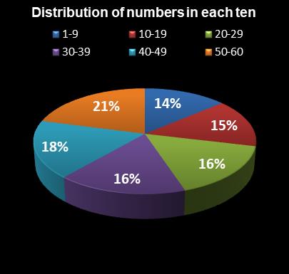 statistics Cash for Life Distribution of numbers in each ten