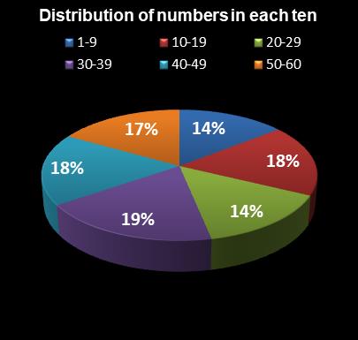 statistics Cash for Life Distribution of numbers in each ten