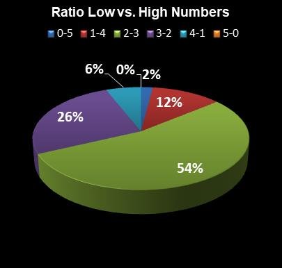 statistics Cash for Life Ratio Low vs. High Numbers