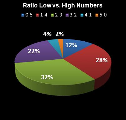 statistics Cash for Life Ratio Low vs. High Numbers
