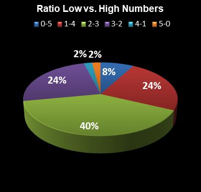 statistics Cash for Life Ratio Low vs. High Numbers