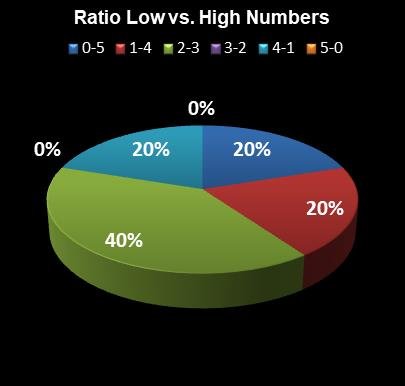 statistics Cash for Life Ratio Low vs. High Numbers