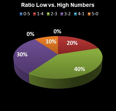 statistics Cash for Life Ratio Low vs. High Numbers