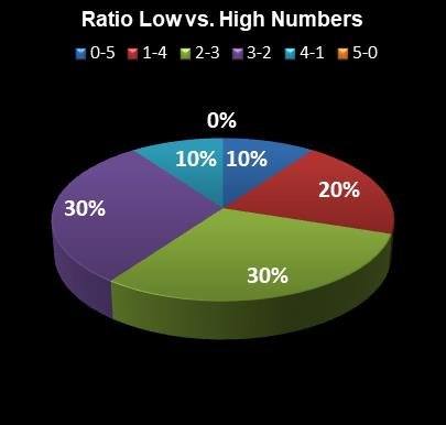 statistics Cash for Life Ratio Low vs. High Numbers