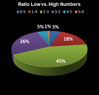 statistics Cash for Life Ratio Low vs. High Numbers