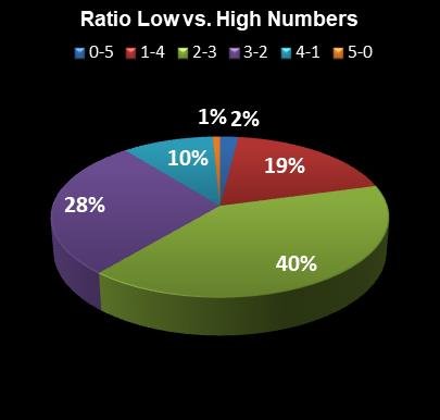 statistics Cash for Life Ratio Low vs. High Numbers