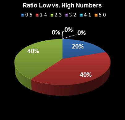 statistics Cash for Life Ratio Low vs. High Numbers