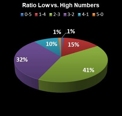 statistics Cash for Life Ratio Low vs. High Numbers