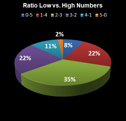 statistics Cash for Life Ratio Low vs. High Numbers
