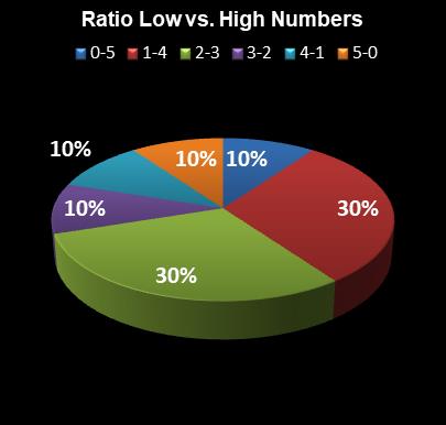 statistics Cash for Life Ratio Low vs. High Numbers