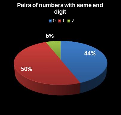 statistics Cash for Life Pairs of numbers with same end digit