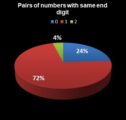 statistics Cash for Life Pairs of numbers with same end digit