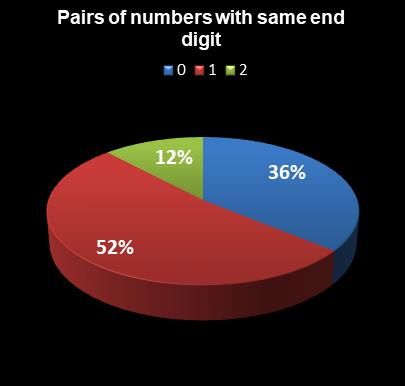 statistics Cash for Life Pairs of numbers with same end digit