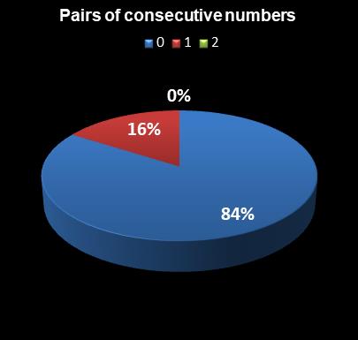 statistics Cash for Life Pairs of consecutive numbers