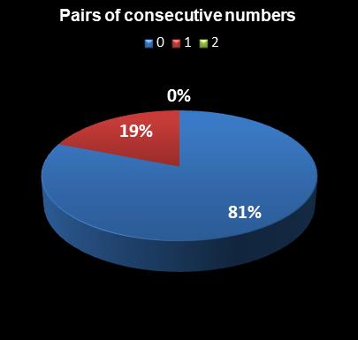 statistics Cash for Life Pairs of consecutive numbers