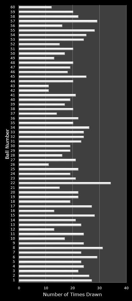 statistics Cash for Life number frequency