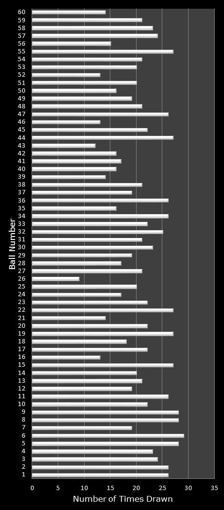 statistics Cash for Life number frequency