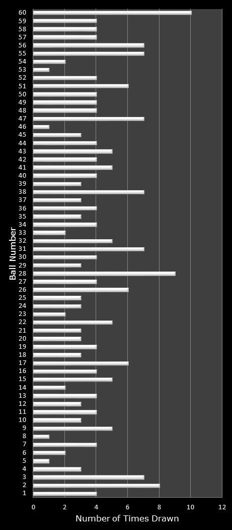 statistics Cash for Life number frequency