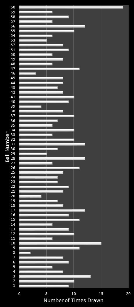 statistics Cash for Life number frequency