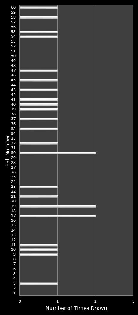 statistics Cash for Life number frequency