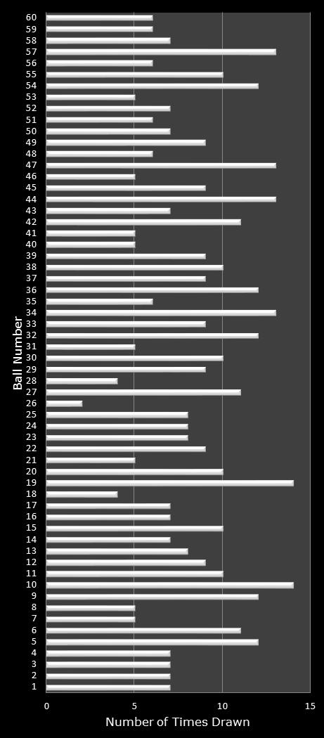 statistics Cash for Life number frequency