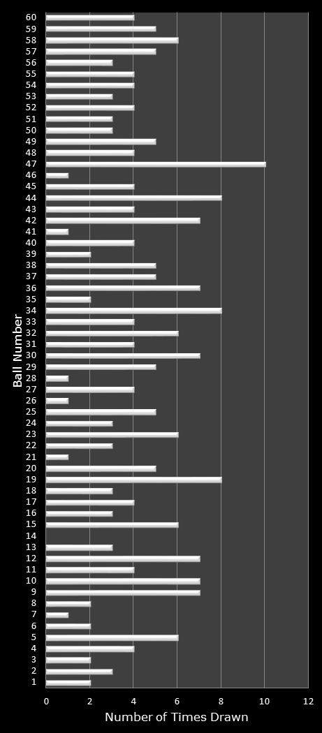 statistics Cash for Life number frequency