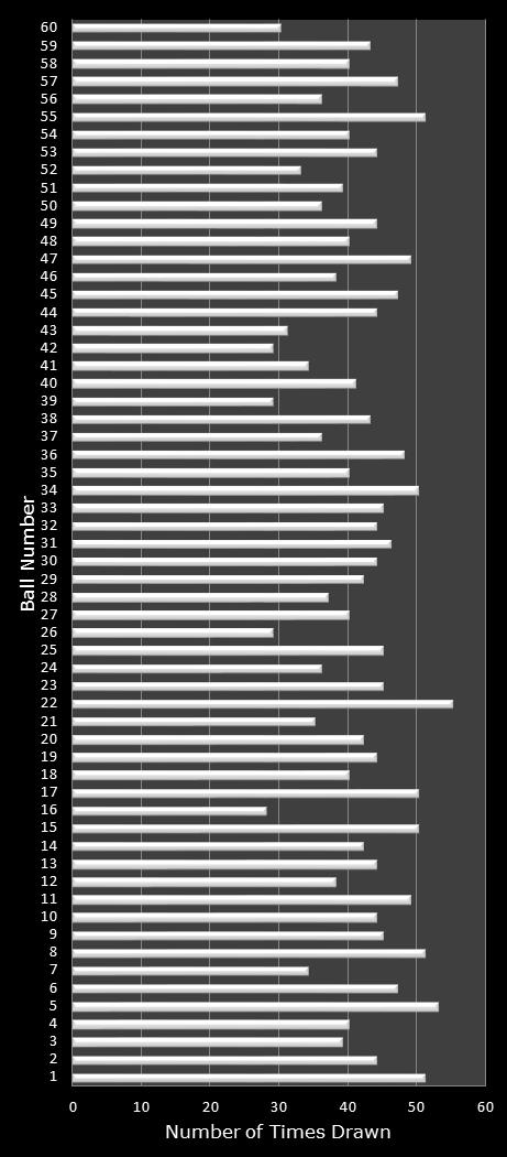 statistics Cash for Life number frequency