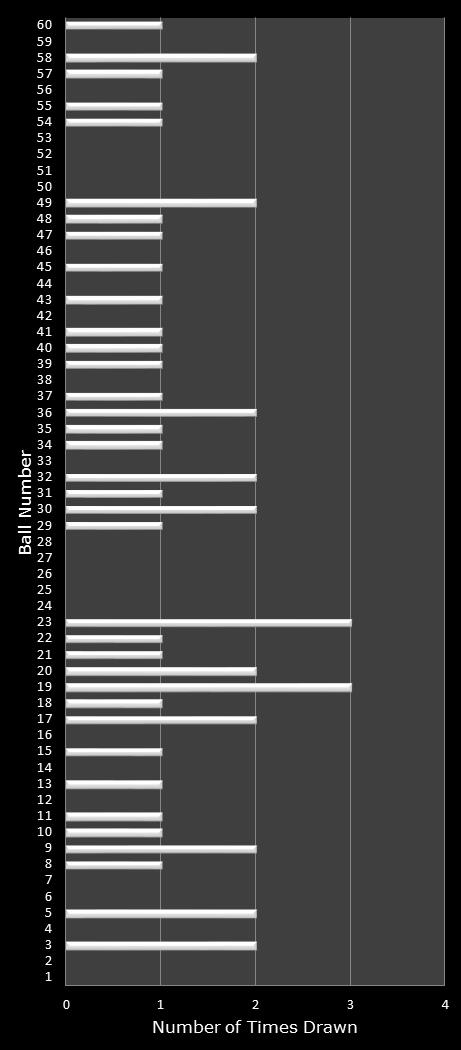 statistics Cash for Life number frequency