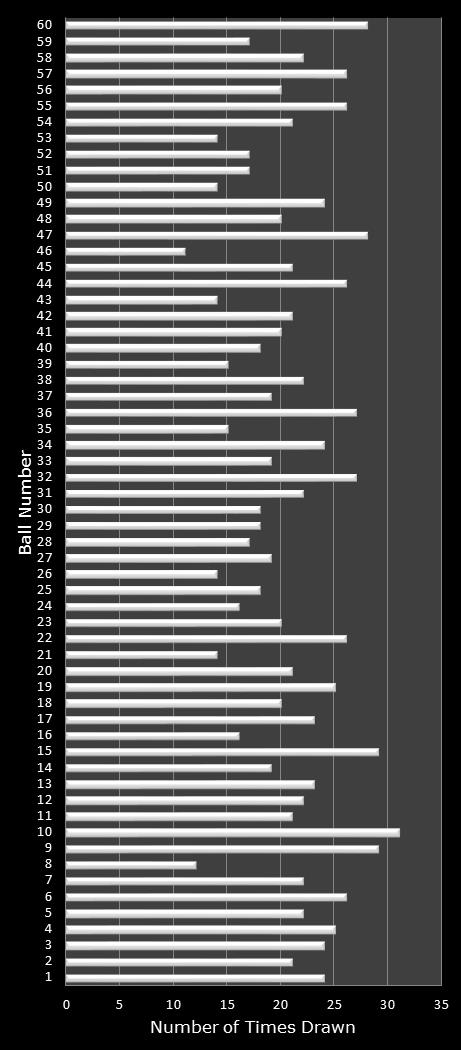 statistics Cash for Life number frequency