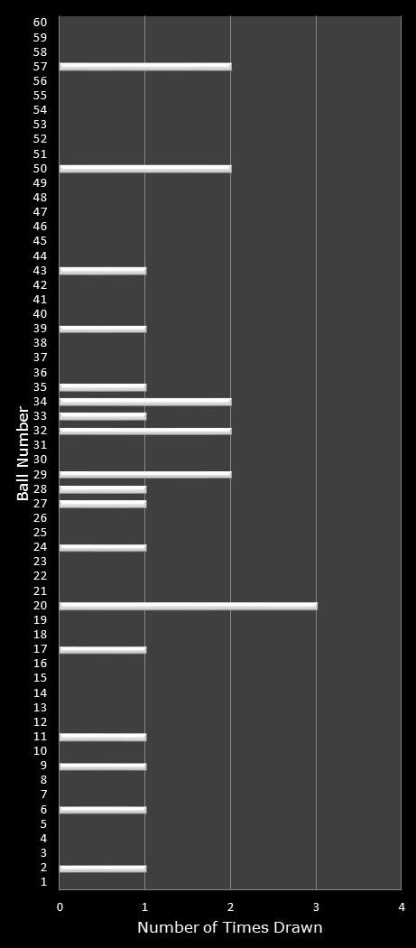 statistics Cash for Life number frequency
