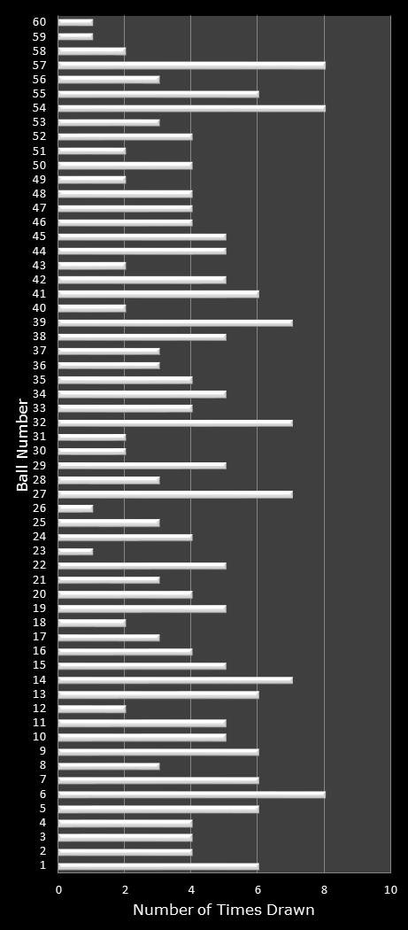 statistics Cash for Life number frequency