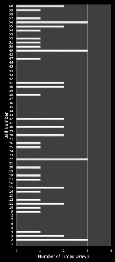 statistics Cash for Life number frequency