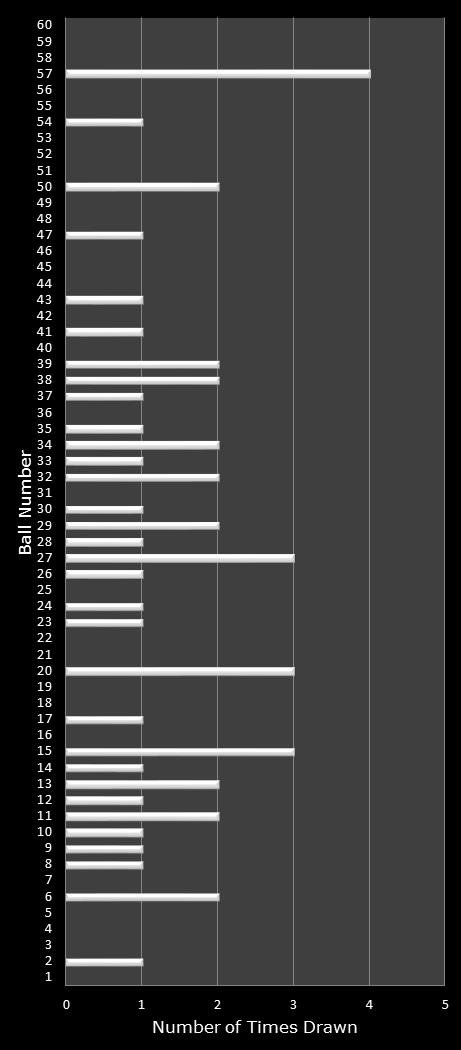 statistics Cash for Life number frequency