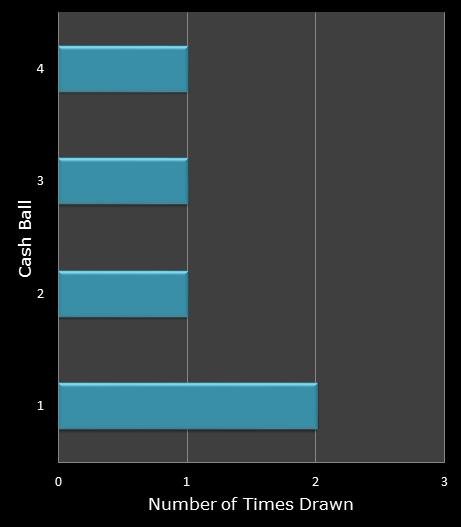 statistics Cash for Life bonus ball frequency