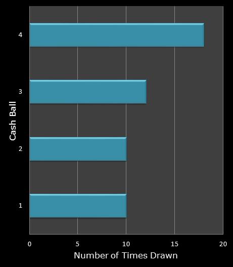 statistics Cash for Life bonus ball frequency