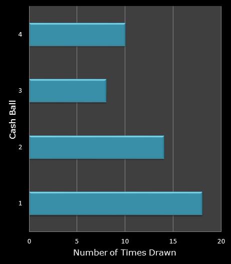 statistics Cash for Life bonus ball frequency