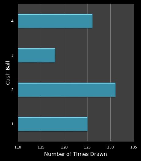 statistics Cash for Life bonus ball frequency