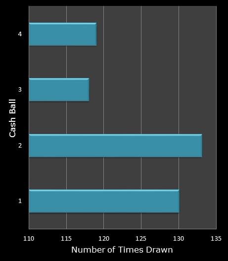 statistics Cash for Life bonus ball frequency