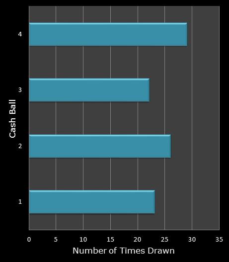 statistics Cash for Life bonus ball frequency