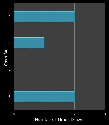 statistics Cash for Life bonus ball frequency
